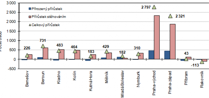 Celkový, přirozený a migrační přírůstek v okresech Středočeského kraje v 1.–3. čtvrtletí 2015